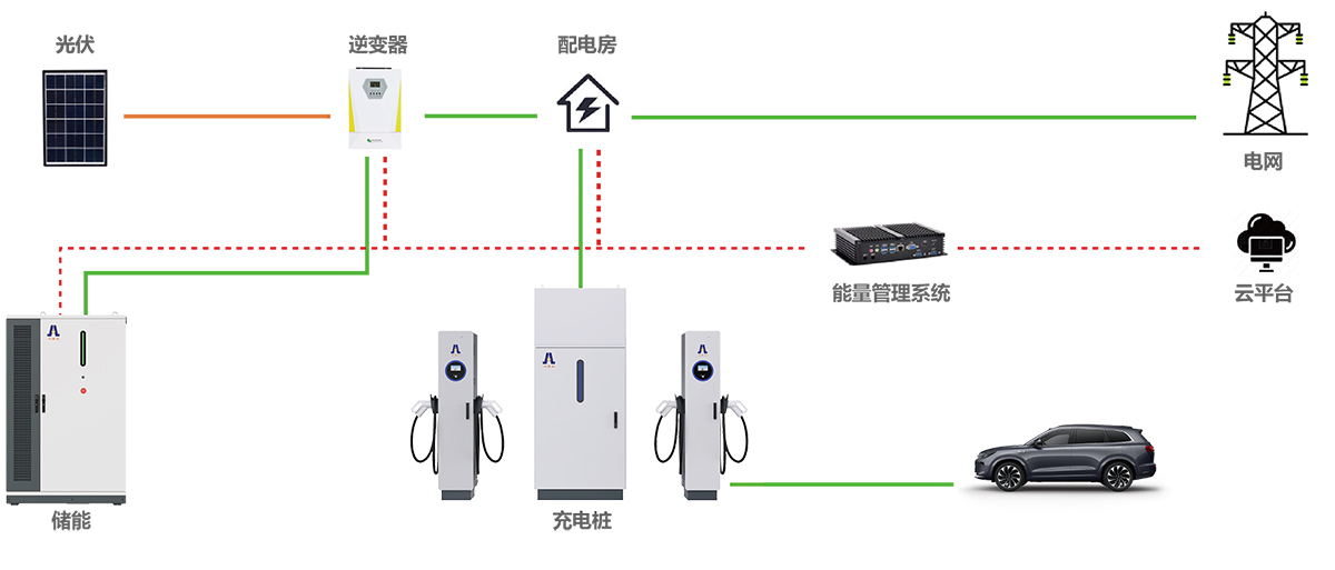 光储充一体化方案架构图